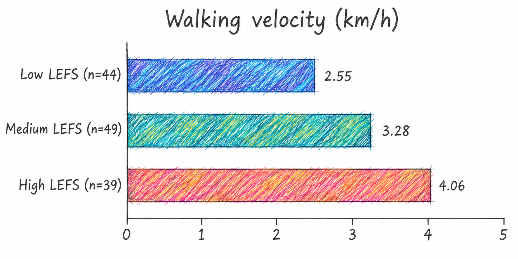 Mean velocity: low LEFS group 2.55 km/h, n=44; medium 3.28, n=49; high 4.06, n=39